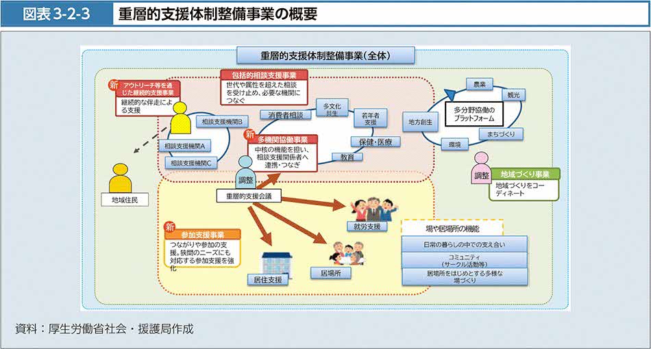 重層的支援体制整備事業の概要