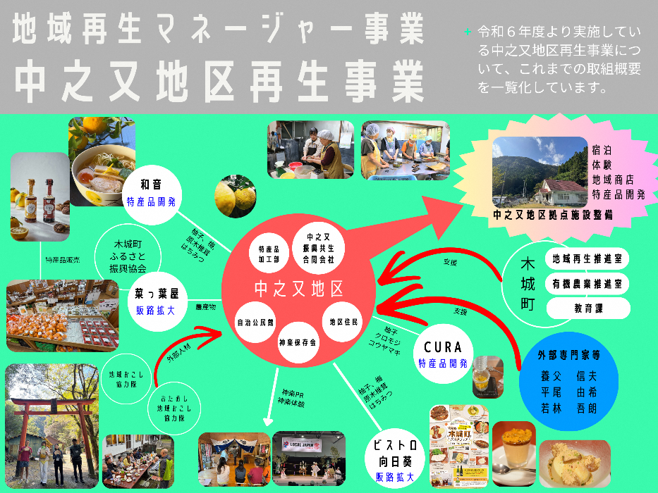 地域再生推進室