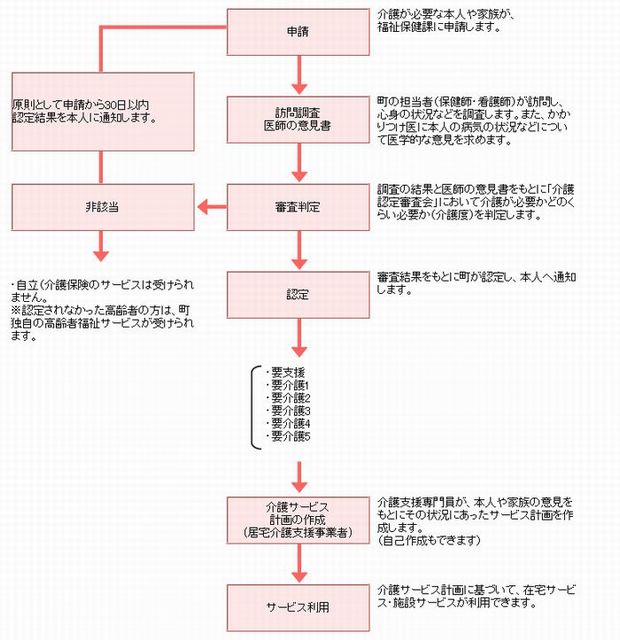 介護保険サービスに関するフロー図