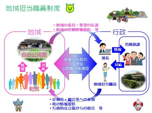 地域担当職員制度の説明図