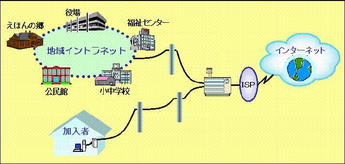 インターネットサービス イメージ図